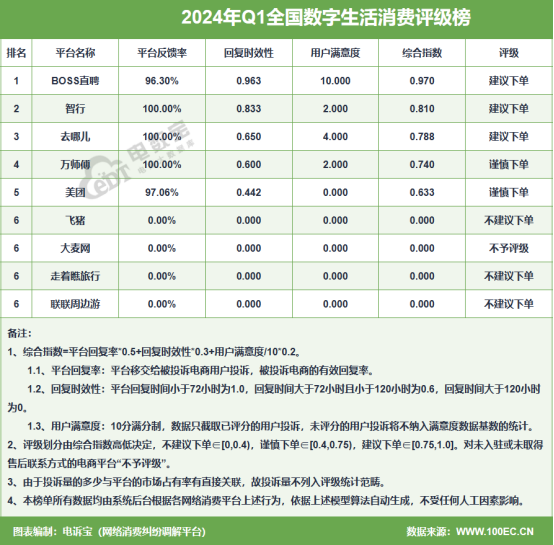 网经社：《2024年Q1中国电子商务用户体验与投诉监测》发布(图7)