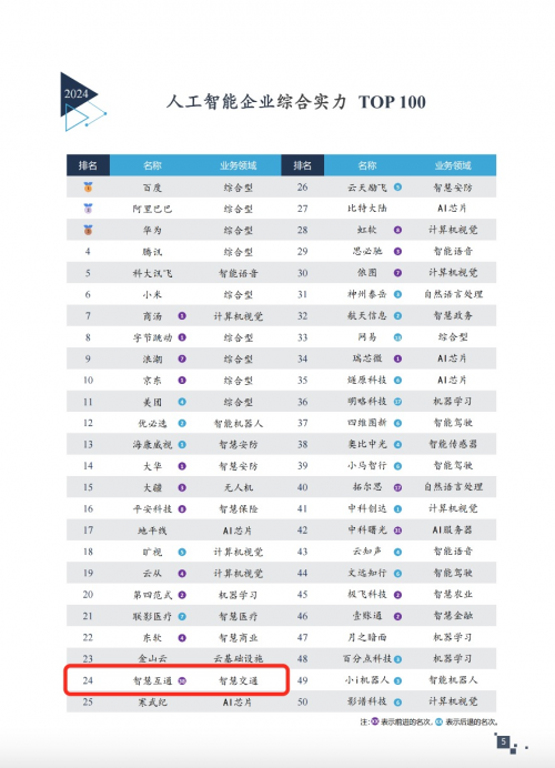 “2024中国人工智能企业综合实力TOP100”榜单发布智慧互通(AICT)位列“智慧交通”赛道第一位(图1)