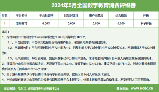 通报：对啊网 VIPKID 小叶子陪练 赛优教育 掌门1对1 帮考网入选5月全国数字教育十大典型投诉案例(图3)