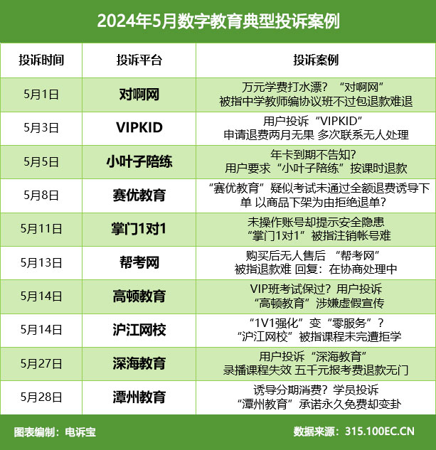 通报：对啊网 VIPKID 小叶子陪练 赛优教育 掌门1对1 帮考网入选5月全国数字教育十大典型投诉案例(图5)