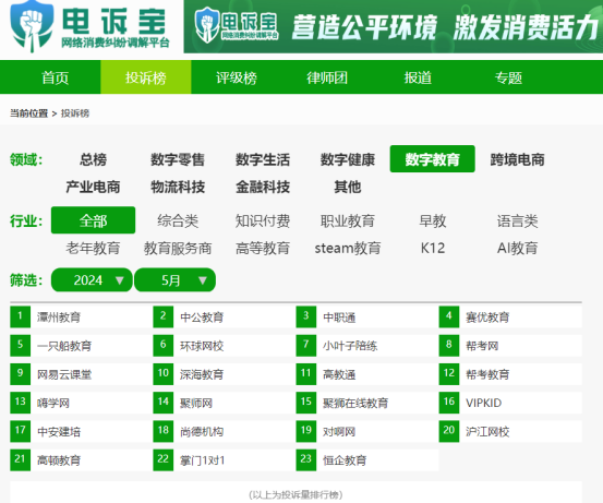 通报：对啊网 VIPKID 小叶子陪练 赛优教育 掌门1对1 帮考网入选5月全国数字教育十大典型投诉案例(图4)