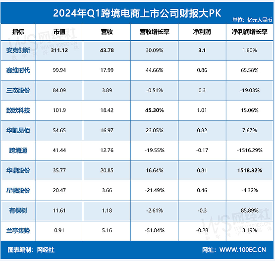 2024年Q1十家跨境电商上市公司业绩揭晓 谁更胜一筹？(图1)
