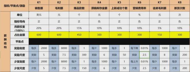跨境电商 如何设计运营的绩效考核？(图4)
