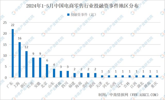 融资环境趋紧：2024年1-5月中国电商零售行业投融资情况分析(图4)
