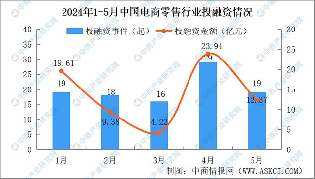 融资环境趋紧：2024年1-5月中国电商零售行业投融资情况分析(图2)