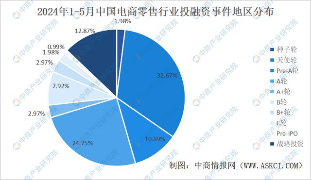 融资环境趋紧：2024年1-5月中国电商零售行业投融资情况分析(图3)