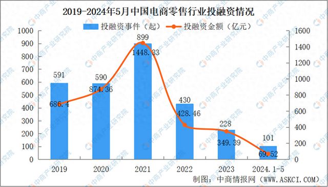融资环境趋紧：2024年1-5月中国电商零售行业投融资情况分析(图1)