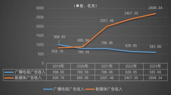 《广电新媒体平台调研(图1)