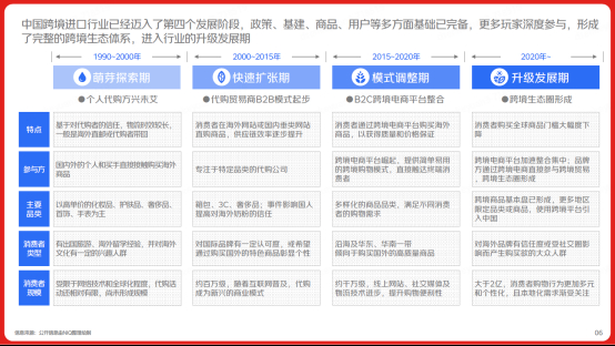 《2024年中国跨境进口消费趋势白皮书》：36%消费者进口商品同比上涨(图4)