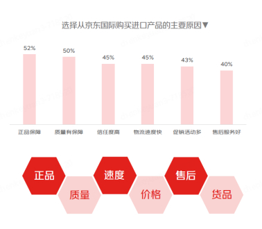 《2024年中国跨境进口消费趋势白皮书》：36%消费者进口商品同比上涨(图6)