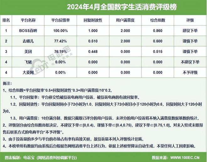 网经社：《2024年4月中国电子商务用户体验与投诉数据》发布(图6)