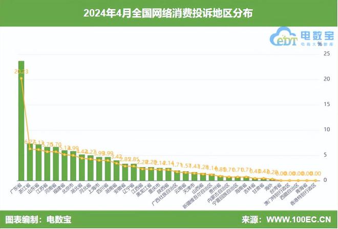 网经社：《2024年4月中国电子商务用户体验与投诉数据》发布(图2)