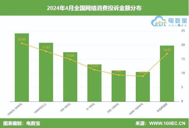 网经社：《2024年4月中国电子商务用户体验与投诉数据》发布(图3)