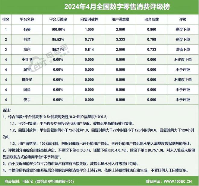 网经社：《2024年4月中国电子商务用户体验与投诉数据》发布(图4)