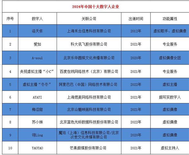 2024年中国十大最火数字人公司一览：腾讯视频号禁止数字人直播带货颠覆了直播电商？(图2)