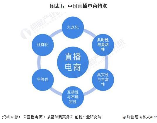 预见2024：《2024年中国直播电商行业全景图谱》(附市场规模、竞争格局和发展前景等)(图1)