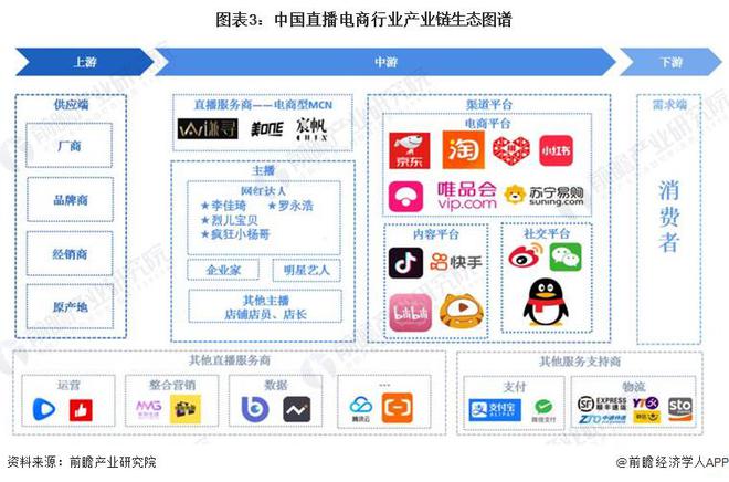 预见2024：《2024年中国直播电商行业全景图谱》(附市场规模、竞争格局和发展前景等)(图3)