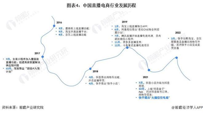 预见2024：《2024年中国直播电商行业全景图谱》(附市场规模、竞争格局和发展前景等)(图4)