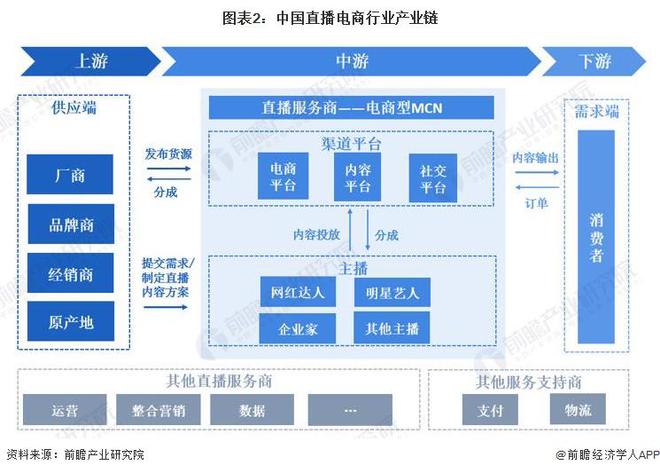 预见2024：《2024年中国直播电商行业全景图谱》(附市场规模、竞争格局和发展前景等)(图2)