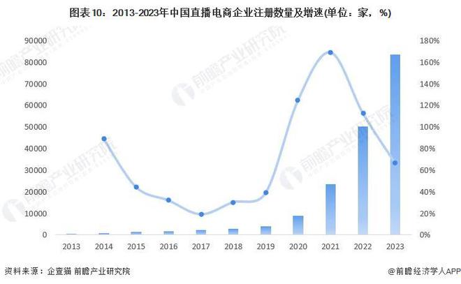 预见2024：《2024年中国直播电商行业全景图谱》(附市场规模、竞争格局和发展前景等)(图7)