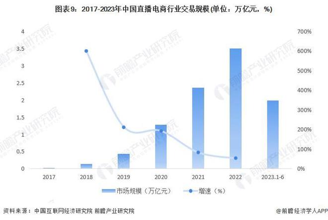 预见2024：《2024年中国直播电商行业全景图谱》(附市场规模、竞争格局和发展前景等)(图6)