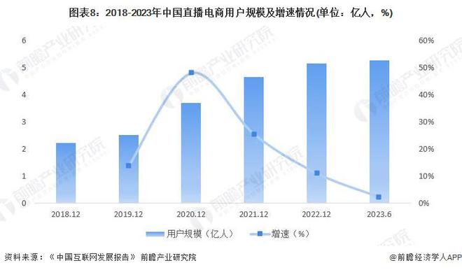 预见2024：《2024年中国直播电商行业全景图谱》(附市场规模、竞争格局和发展前景等)(图5)