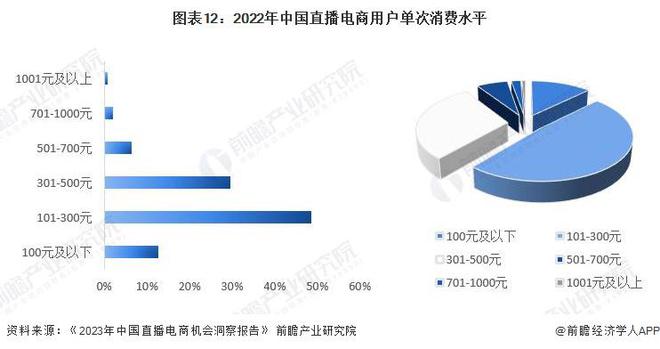 预见2024：《2024年中国直播电商行业全景图谱》(附市场规模、竞争格局和发展前景等)(图9)