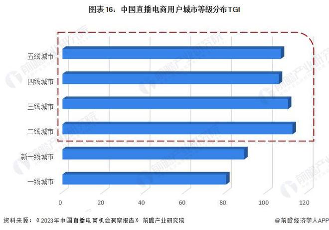 预见2024：《2024年中国直播电商行业全景图谱》(附市场规模、竞争格局和发展前景等)(图13)