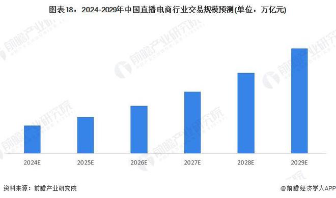 预见2024：《2024年中国直播电商行业全景图谱》(附市场规模、竞争格局和发展前景等)(图15)