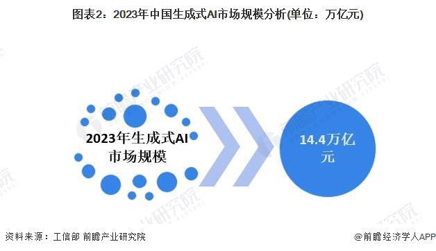 2024年中国生成式AI行业发展现状分析 我国生成式AI市场规模约为144万亿元【组图】(图2)