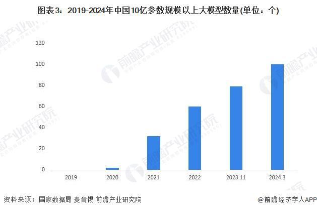 2024年中国生成式AI行业发展现状分析 我国生成式AI市场规模约为144万亿元【组图】(图3)