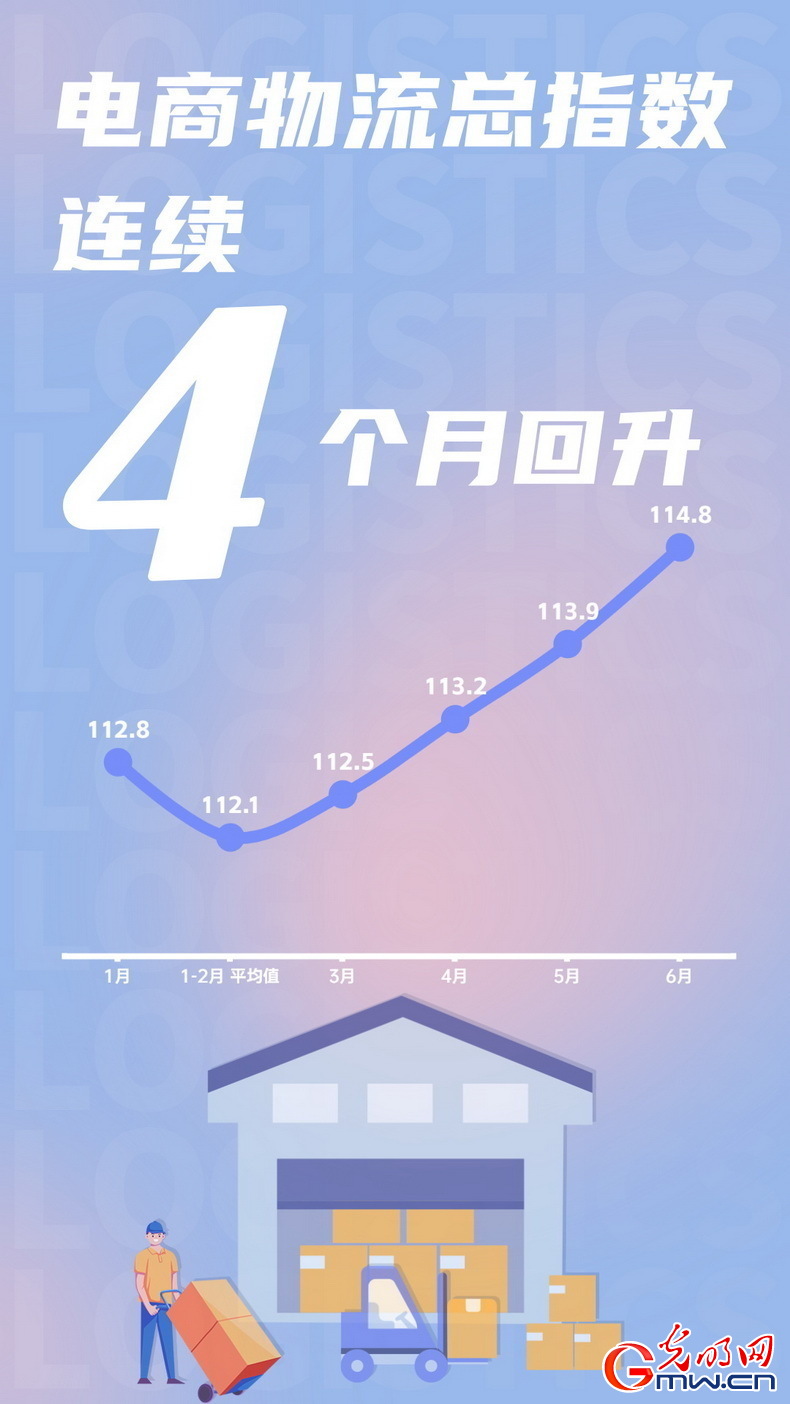 海报丨6月份中国电商物流指数持续回升 连续四个月上涨(图1)
