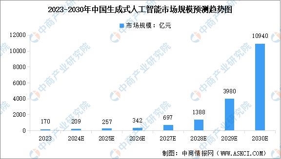 2024年全球及中国生成式人工智能市场规模预测分析(图2)
