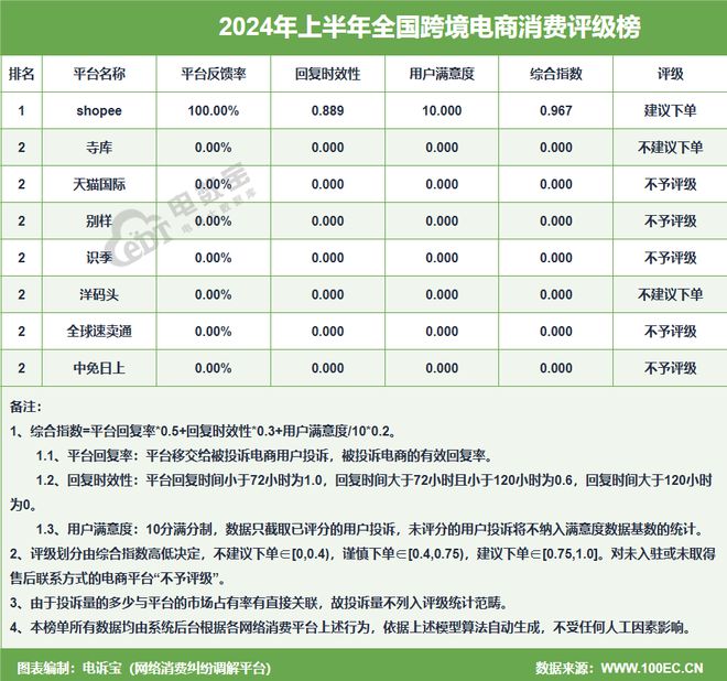 识季 天猫国际 考拉海购 亚马逊等入选上半年全国跨境电商五大典型投诉案例(图3)