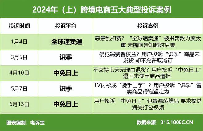 识季 天猫国际 考拉海购 亚马逊等入选上半年全国跨境电商五大典型投诉案例(图5)